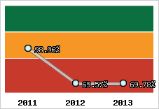  Evolution de l'activité