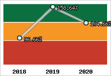  Evolution de l'activité