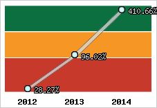  Evolution de l'activité