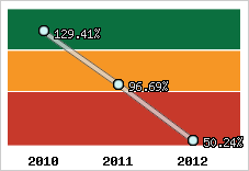  Evolution de l'activité