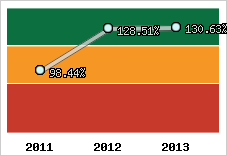  Evolution de l'activité