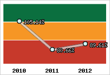  Evolution de l'activité