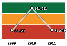  Evolution de l'activité