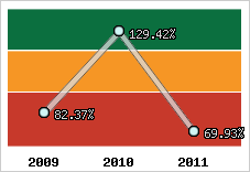  Evolution de l'activité