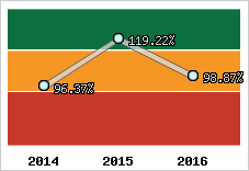  Evolution de l'activité