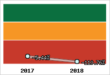 Rentabilité de l'exploitation