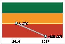 Rentabilité de l'exploitation