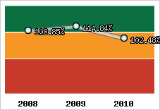  Evolution de l'activité