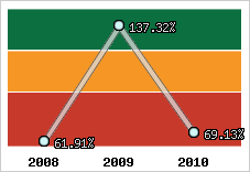 Evolution de l'activité
