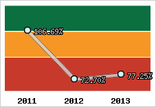  Evolution de l'activité