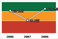  Evolution de l'activité