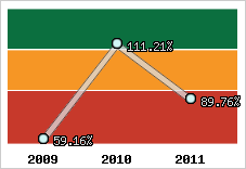  Evolution de l'activité