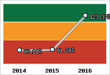 Evolution de l'activité
