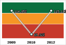  Evolution de l'activité