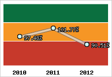  Evolution de l'activité