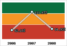  Evolution de l'activité
