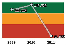  Evolution de l'activité