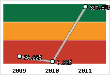  Evolution de l'activité