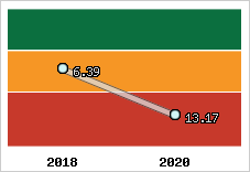 Capacité de remboursement