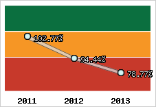  Evolution de l'activité