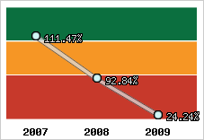  Evolution de l'activité