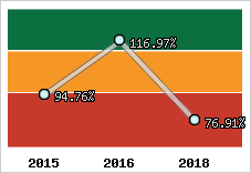  Evolution de l'activité