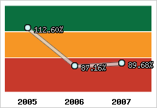  Evolution de l'activité