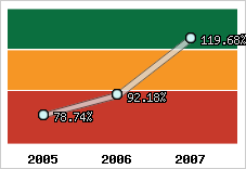  Evolution de l'activité