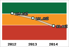  Evolution de l'activité