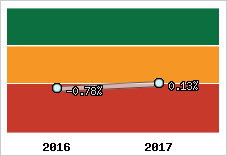 Rentabilité de l'exploitation