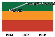  Evolution de l'activité