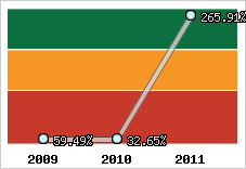  Evolution de l'activité