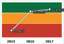 Evolution de l'activité