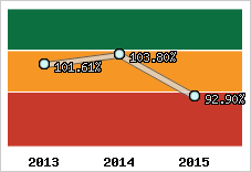  Evolution de l'activité