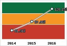  Evolution de l'activité