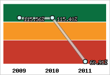  Evolution de l'activité