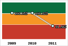  Evolution de l'activité
