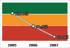 Evolution de l'activité