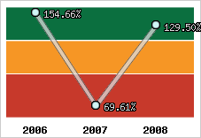  Evolution de l'activité