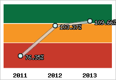  Evolution de l'activité