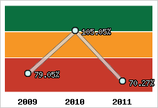  Evolution de l'activité