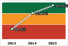  Evolution de l'activité