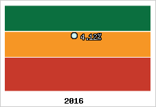 Rentabilité de l'exploitation