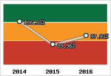  Evolution de l'activité