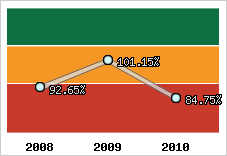  Evolution de l'activité