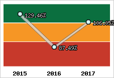  Evolution de l'activité