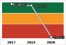  Evolution de l'activité