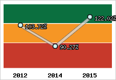  Evolution de l'activité