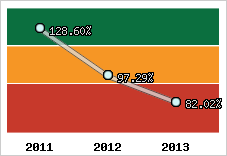  Evolution de l'activité
