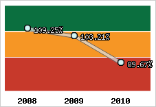  Evolution de l'activité